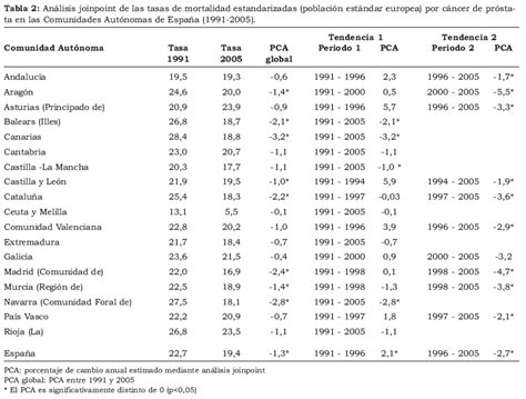 Cambios recientes en la mortalidad por cáncer de próstata en España
