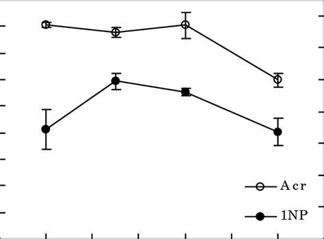 8 The Photolysis Rate Constants ÷aq Of Acr And 1np As A Function Of