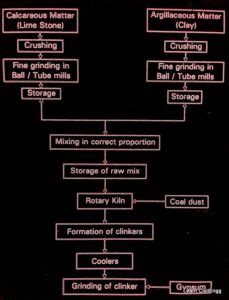 Manufacture Of Portland Cement Process Flow Chart Civil Learners