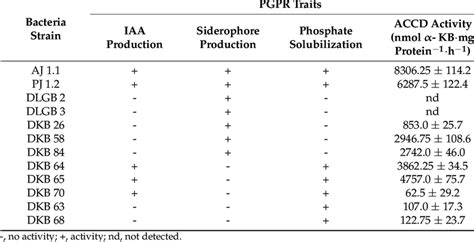 Some Of The Key Traits Of Plant Growth Promoting Bacteria Strains