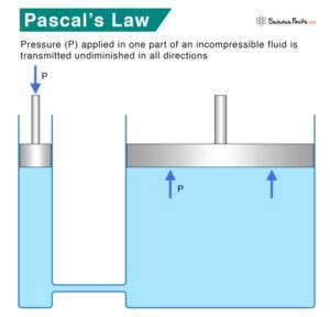 Pascal’s Law: Statement, Formula, Examples, & Application