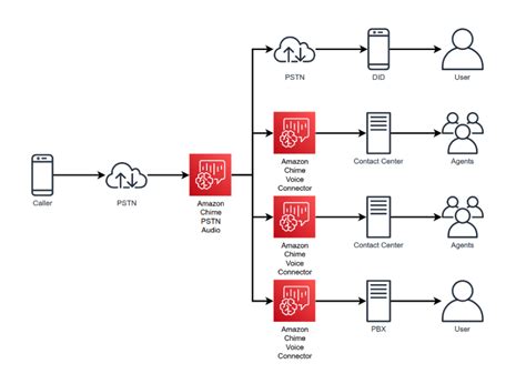 Creating A Microsoft Teams Ivr Part Registration And