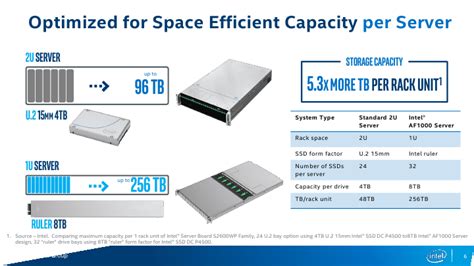 Intel’s New Ruler SSD Can Store Up To 1 Petabyte Data Or Around 300000 HD Movies » TechWorm