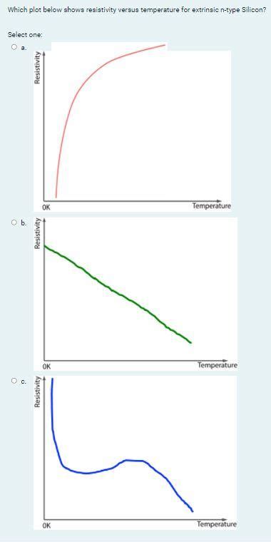 Solved Which Plot Below Shows Resistivity Versus Temperature