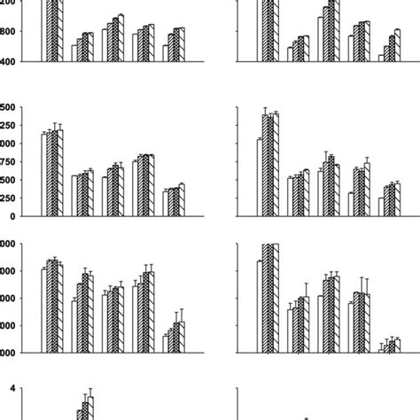 Height Leaf Area Root Mass Shoot Mass And Root To Shoot Ratio R S