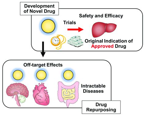 Advantages of Drug Repurposing. | Download Scientific Diagram