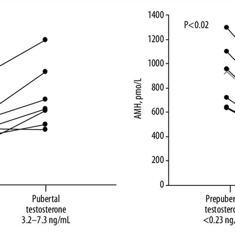 Effect Of Spontaneous Puberty On The Plasma Inhibin B And AMH