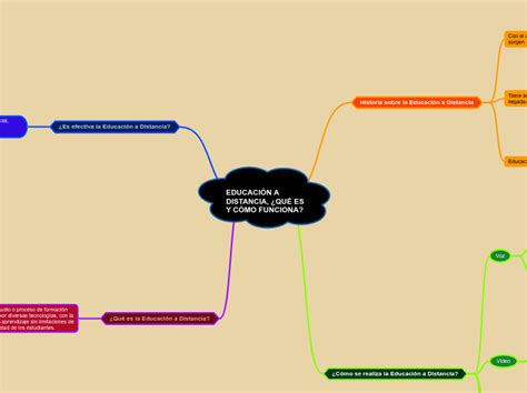 EDUCACIÓN A DISTANCIA QUÉ ES Y CÓMO FUNC Mind Map