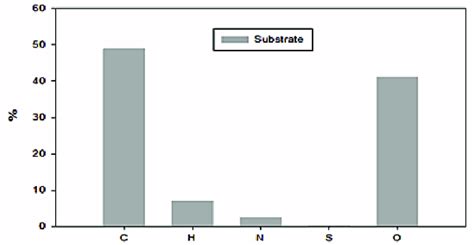 Ultimate analysis of coffee waste | Download Scientific Diagram