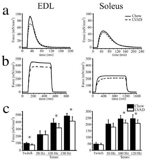 Mechanical Properties Of Isolated EDL And Soleus Muscles From Chow And