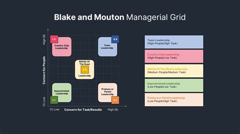 Blake and Mouton Managerial Grid - SlideBazaar