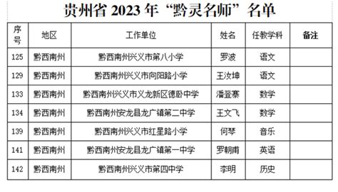 祝贺！兴义市27名教师入选2023年度贵州省中小学“黔灵名师”和省级骨干教师！ 今日兴闻