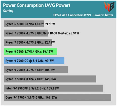 AMD Ryzen 9 7900 CPU Review Performance Thermals Power Analysis