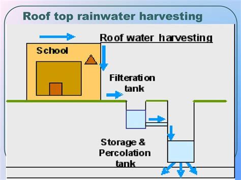 Rooftop Rainwater Harvesting Ppt