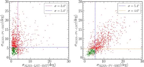 Two Dimensional Scatter Plots Of Inferred Standard Deviation In Closure