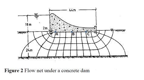 Solved Calculate The Seepage Flow Rate Under The Concre Chegg