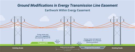 Transmission Line Easements