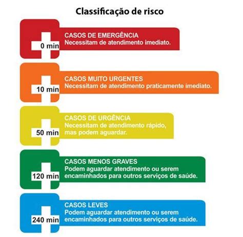 S O Pacientes Que Recebem Classifica O Verde Segundo O Protocolo