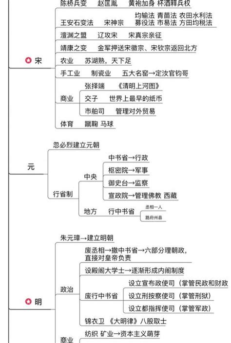 中国古代史知识思维导图精简版中国古代历史常识思维导图，建议给孩子收藏学习 史册号