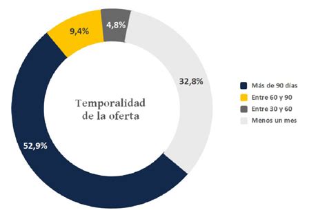 Periodo De Alquiler De Los Alojamientos De Airbnb En Bilbao Download Scientific Diagram