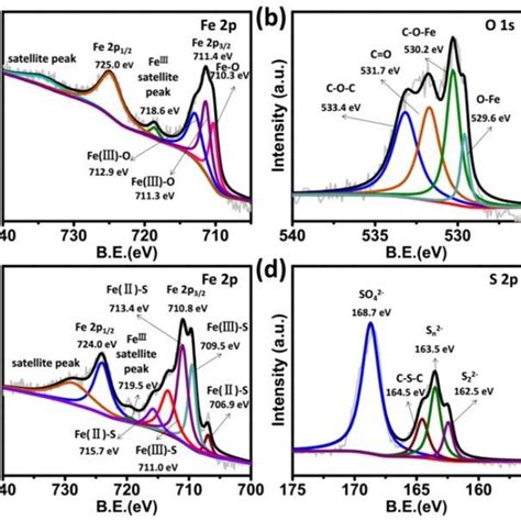 High Resolution XPS Spectra Of Fe 2p A And O 1s B In Fe 2 O 3 C CC