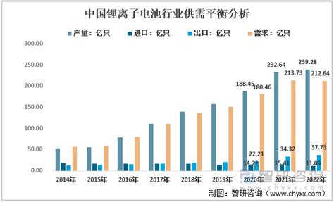 2022年中国锂离子电池行业政策环境、产业链、发展现状、竞争格局及发展趋势分析 图 智研咨询