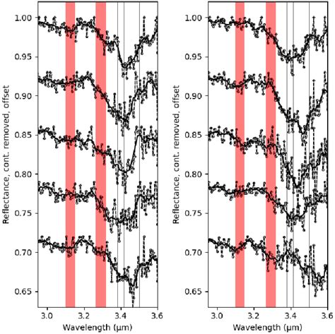 Fig. A.3. Example Bennu spectra that have a "shoulder" near 3.3 µm that ...