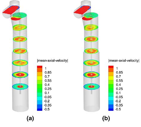 Time Averaged Axial Velocity Plotted On Z Normal Slices For A The