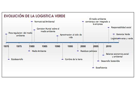 Linea Del Tiempo De La Logistica By Eneyda Murillo Images