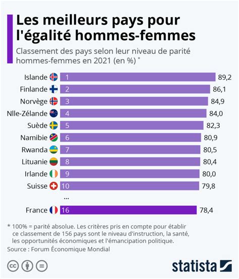 Les Meilleurs Pays Pour Légalité Hommes Femmes