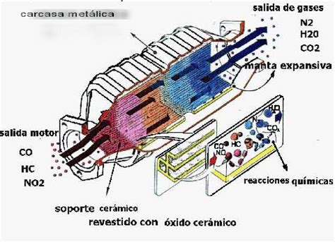 Filtros Antipart Culas Dpf Y Catalizadores De Reducci N Selectiva