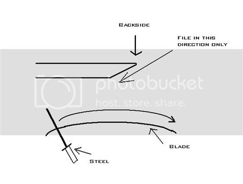 Sharpening a fleshing knife diagram | Trapping Archives