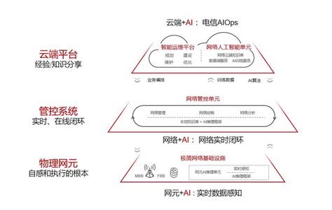 华为发布《自动驾驶网络解决方案白皮书》，携手业界加速网络智能升级 华为 — C114通信网