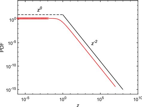 Pdf Of Curvature The Solid Red Line Is Eq 2 And The Red Squares