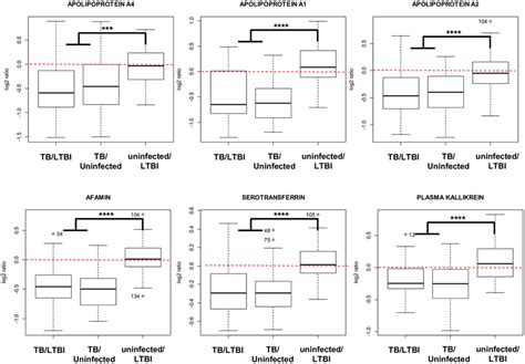 Box Plot Representation Of Selected Proteins That Are Detected As Download Scientific Diagram