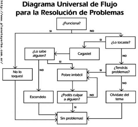 Si no está roto no lo toques Alguien como tú Resolución de