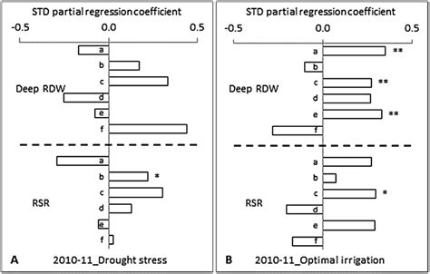 Standardized Partial Regression Coefficients Of Deep Root Dry Weight