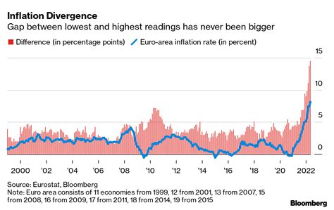 Bloomberg Economics On Twitter Euro Zone Inflation Is Breaking Record