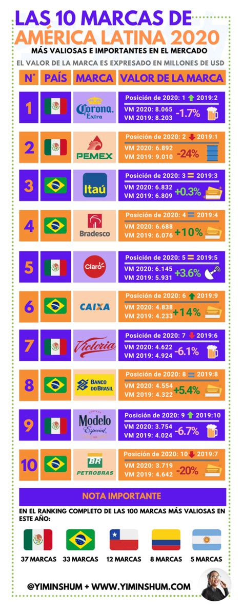 Marcas Más Valiosas E Importantes En América Latina 2020