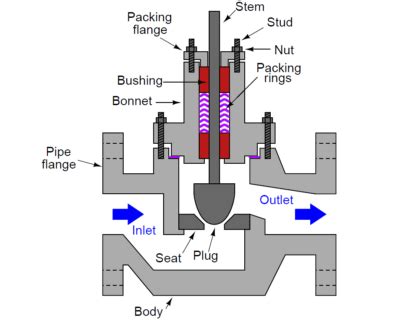 What is Valve Packing ? | Valve Stem Packing | Valve Packing Materials