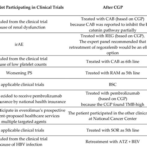 Clinical Outcome After Comprehensive Genomic Profiling Test Download Scientific Diagram