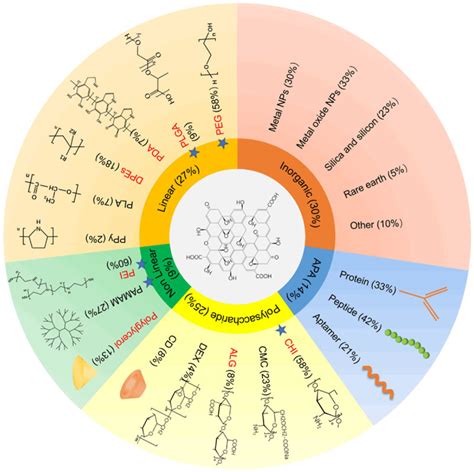 Promising Graphene Based Nanomaterials And Their Biomedical Applications And Potential Risks A