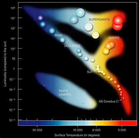 Hertzsprung Russell Diagram Eso