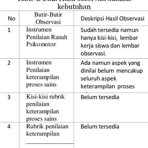 Table 1 From Penilaian Keterampilan Abad Ke 21 Semantic Scholar