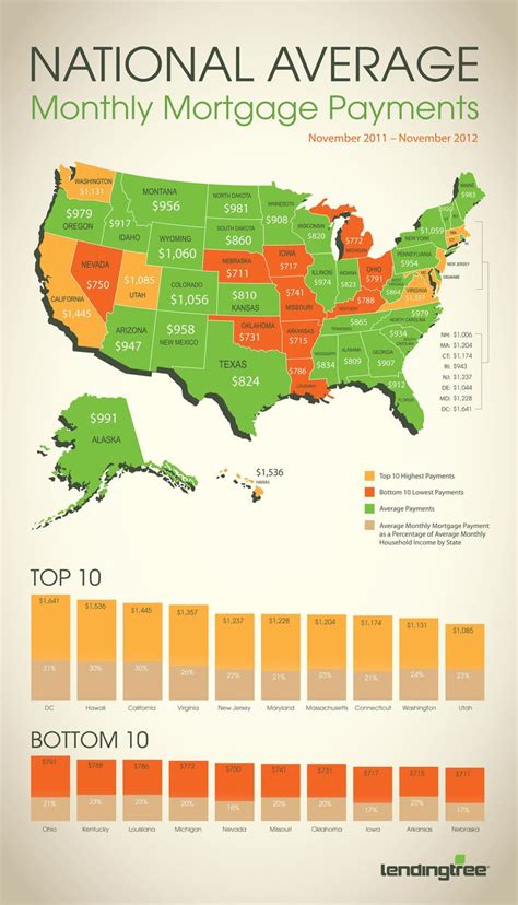 Monthly Mortgage Payments Average In Illinois Finds Lending Tree