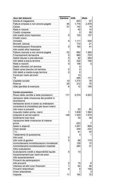 Esercizio Rating Esercitazioni Voci Del Bilancio Gamma Alfa Beta