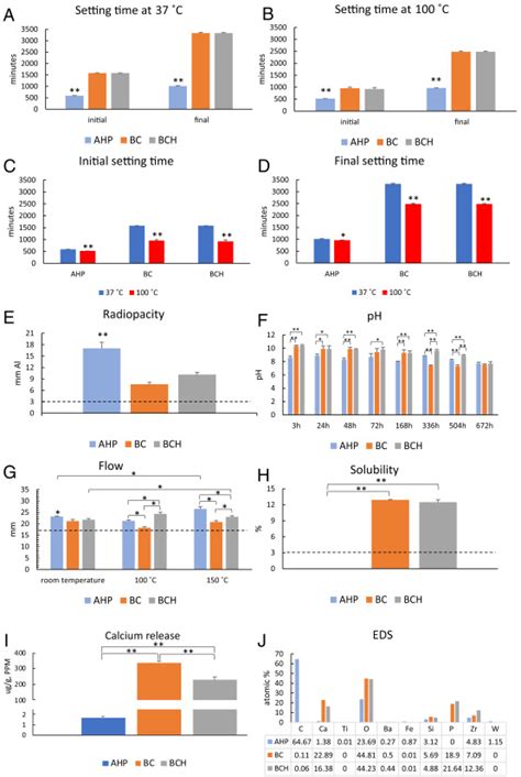 Evaluation Of The Physicochemical And Biological Properties Of