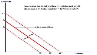 Isocost Line | PPT