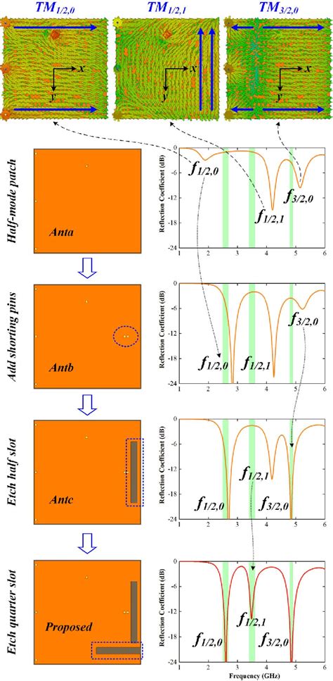 Figure From Triple Band Microstrip Patch Antenna And Its Four Antenna