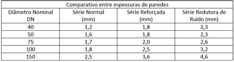 Tubulações De Esgoto Redutoras De Ruídos Gsd Engenharia